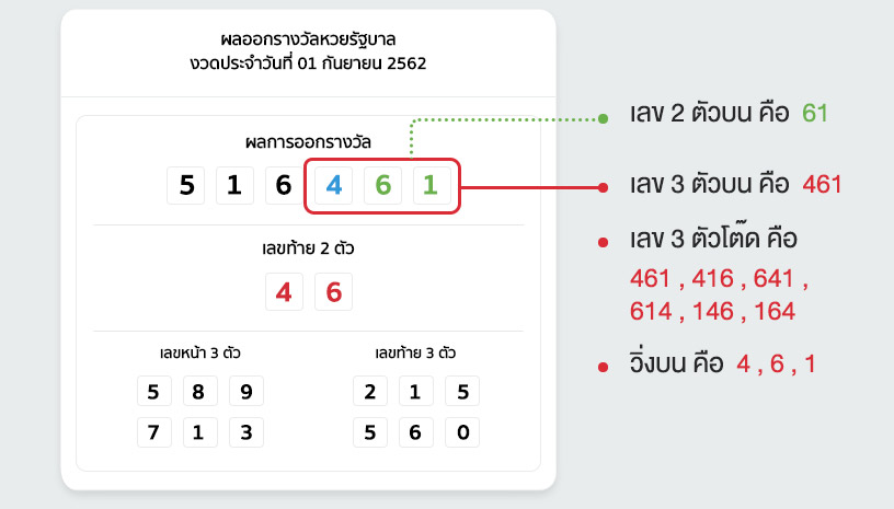 แทงหวยรัฐบาลบน